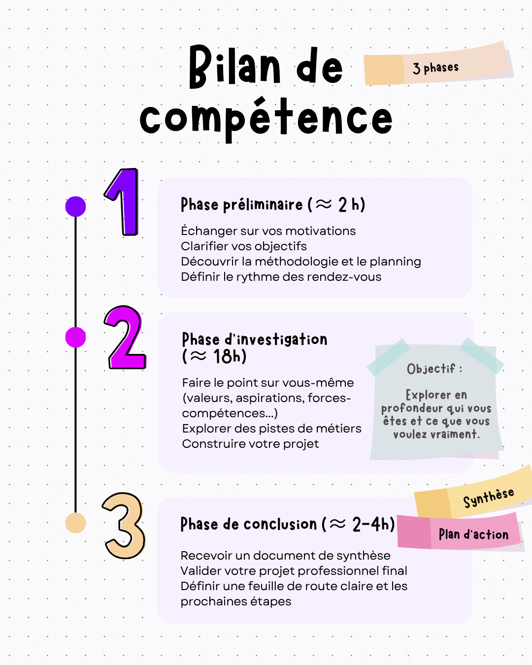 Timeline des 3 phases d'un bilan de compétences : préliminaire, investigation, conclusion