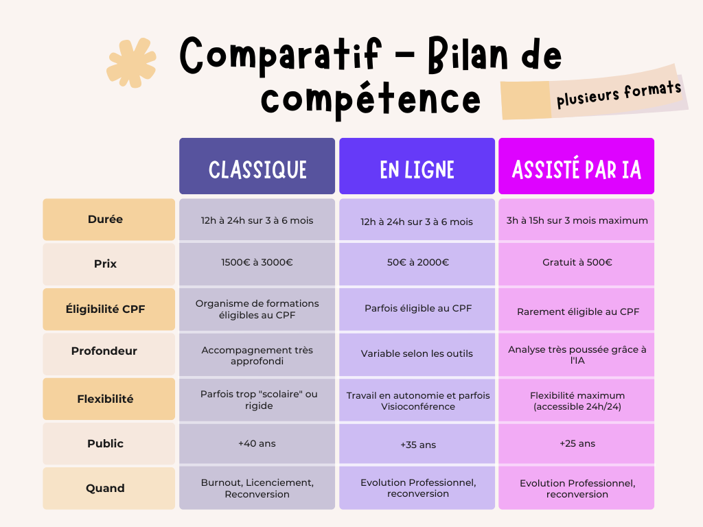Tableau comparatif bilan de compétences classique, bilan de compétence en ligne et bilan de compétence IA